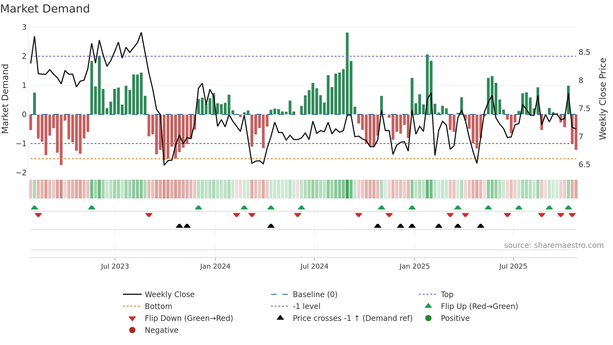 AFLT3 weekly Market Demand chart