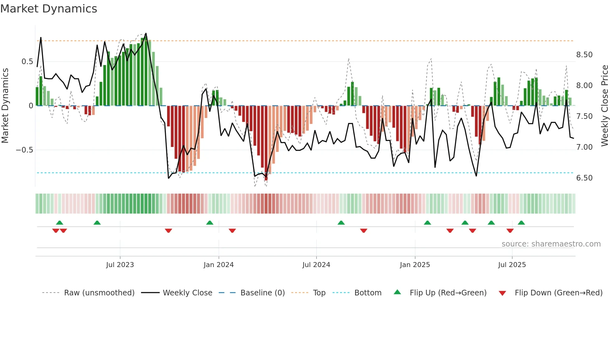 AFLT3 weekly Market Dynamics chart
