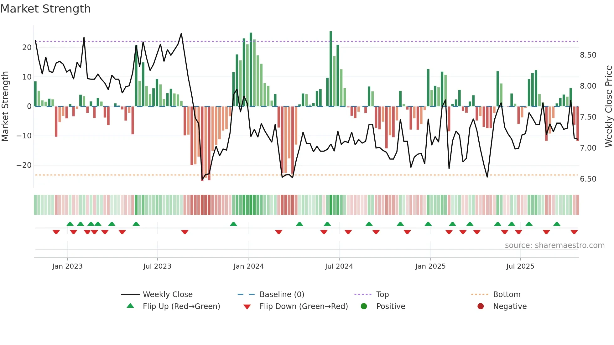 AFLT3 weekly Market Strength chart