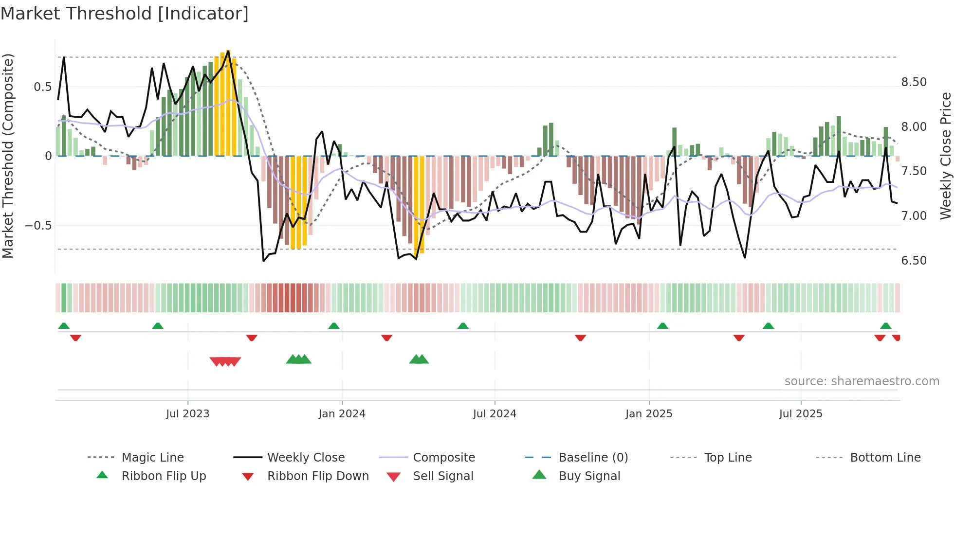 AFLT3 weekly Market Threshold chart