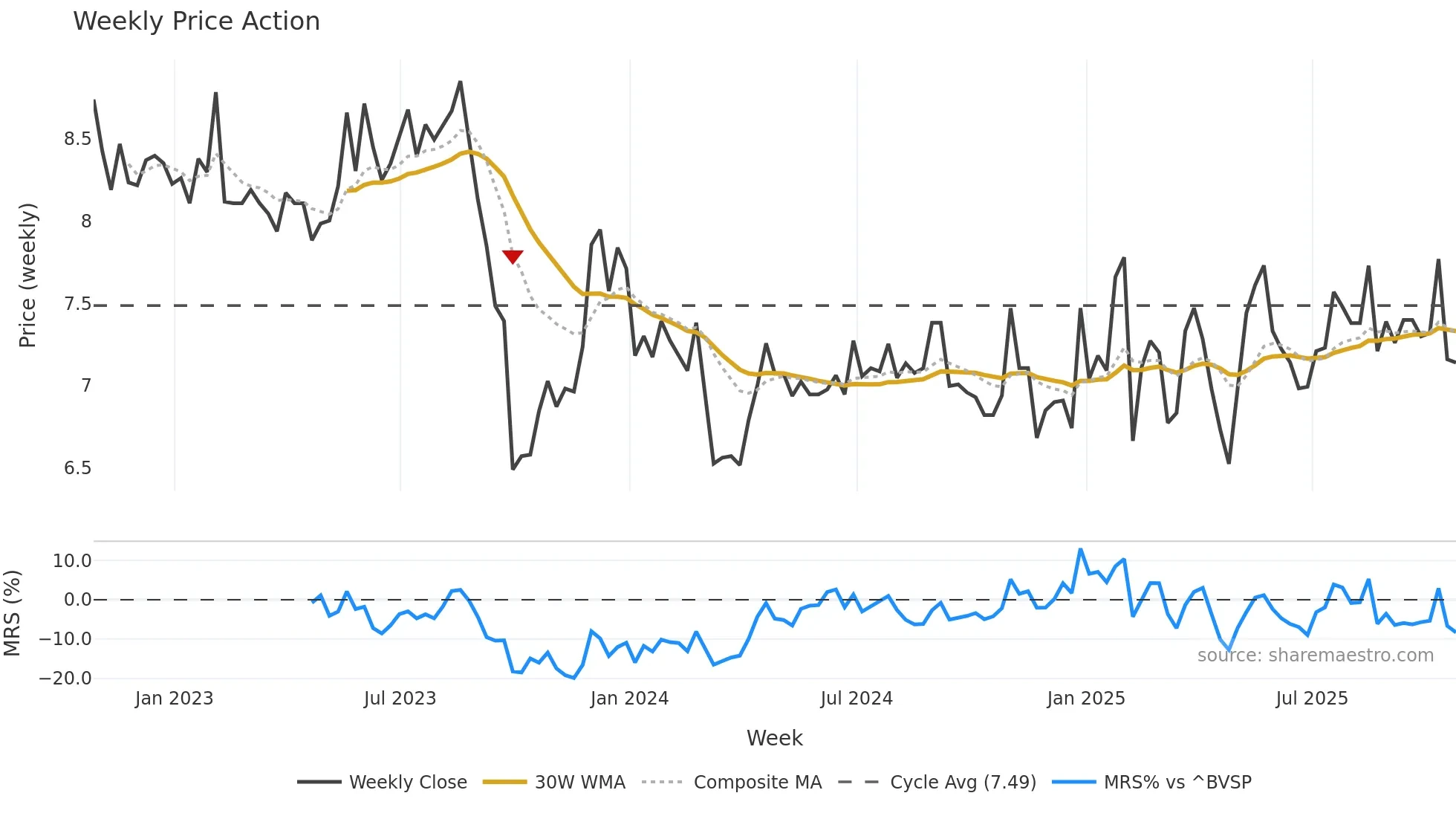 AFLT3 weekly Price Action chart, closing 2025-10-24