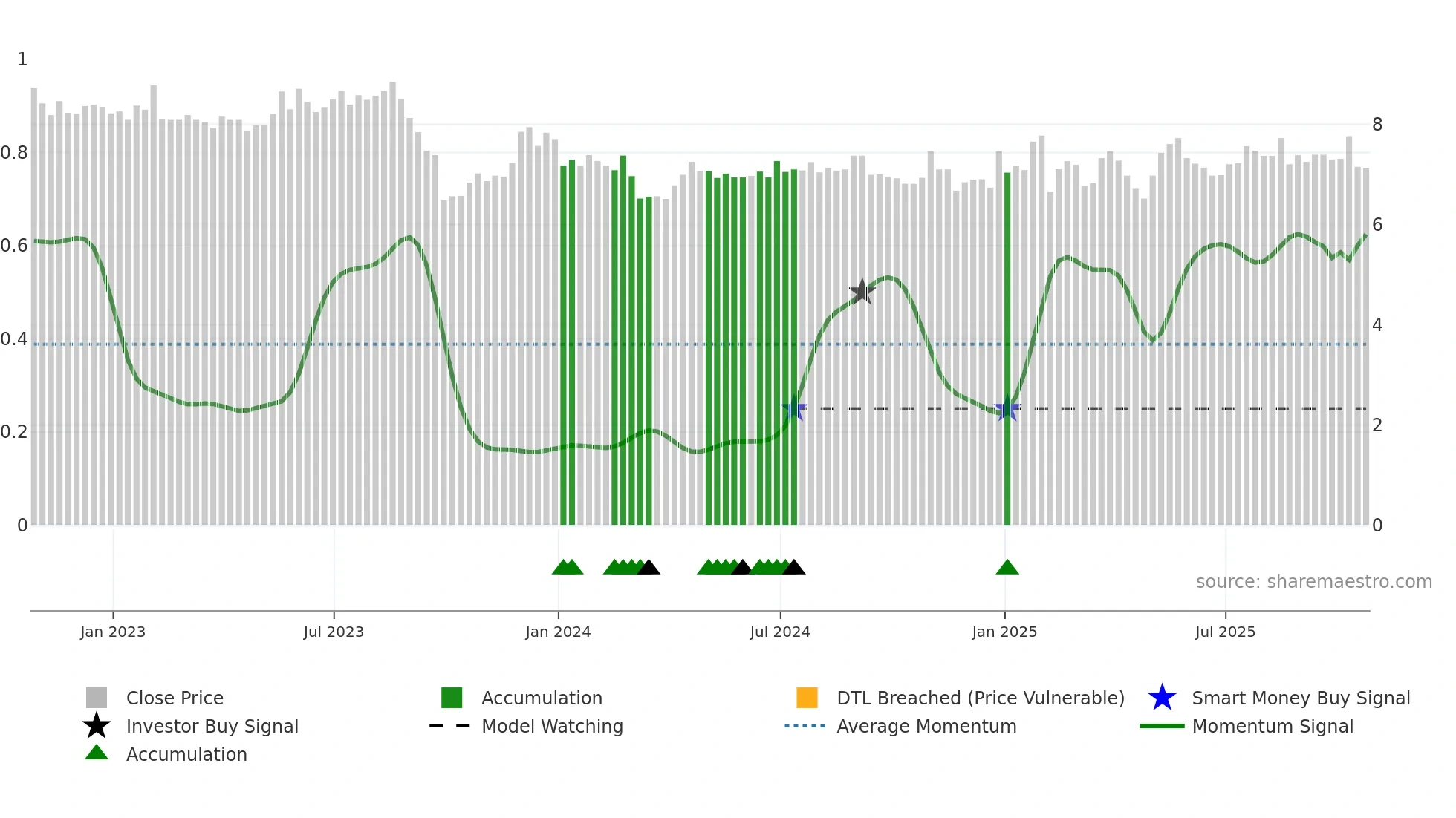 AFLT3 weekly Smart Money chart
