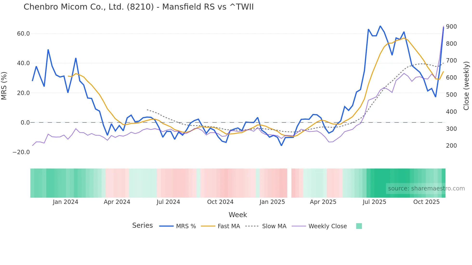 8210 Mansfield Relative Strength chart
