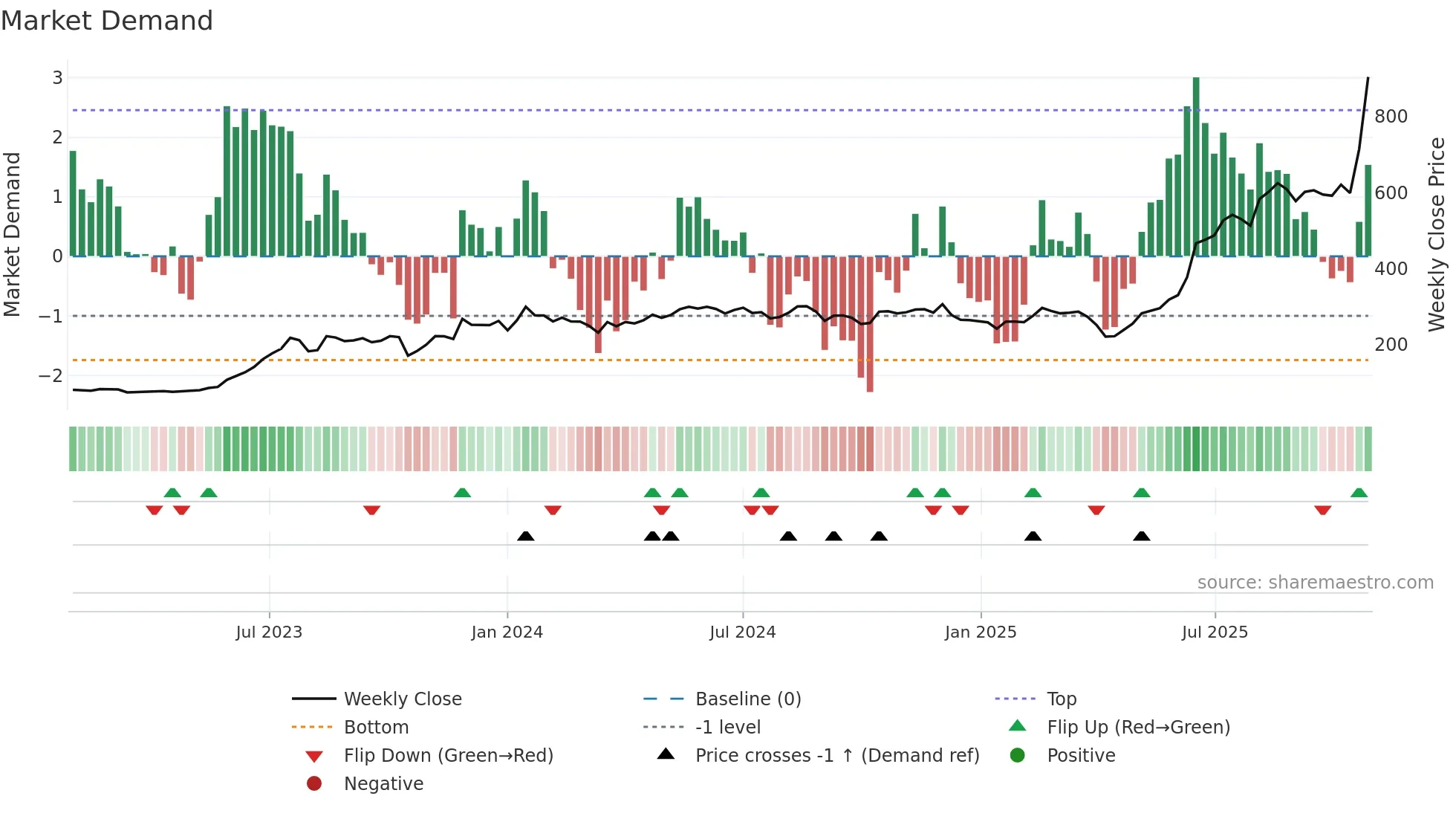 8210 weekly Market Demand chart