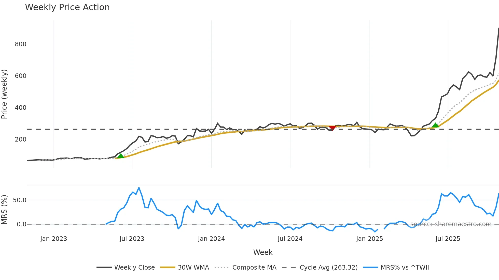 8210 weekly Price Action chart, closing 2025-10-27