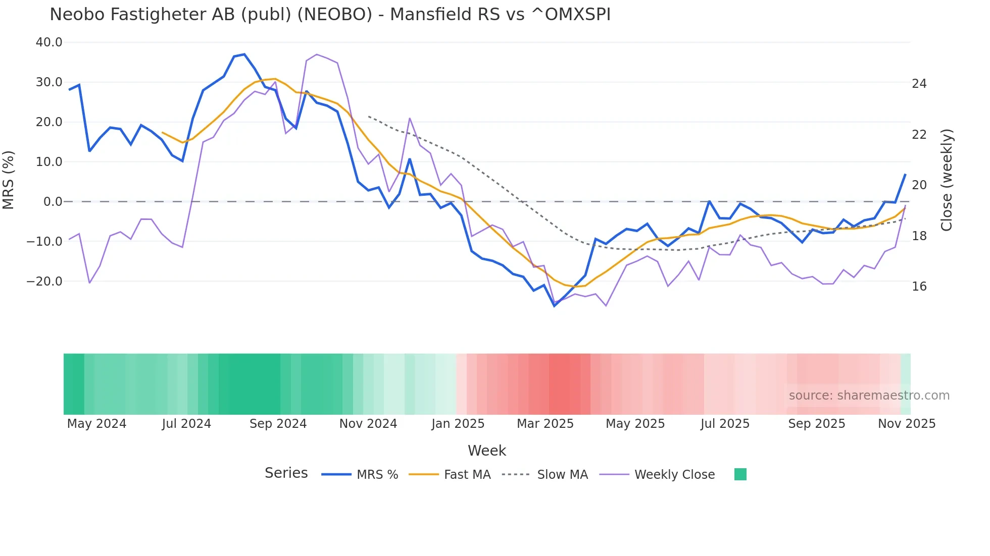 NEOBO Mansfield Relative Strength chart