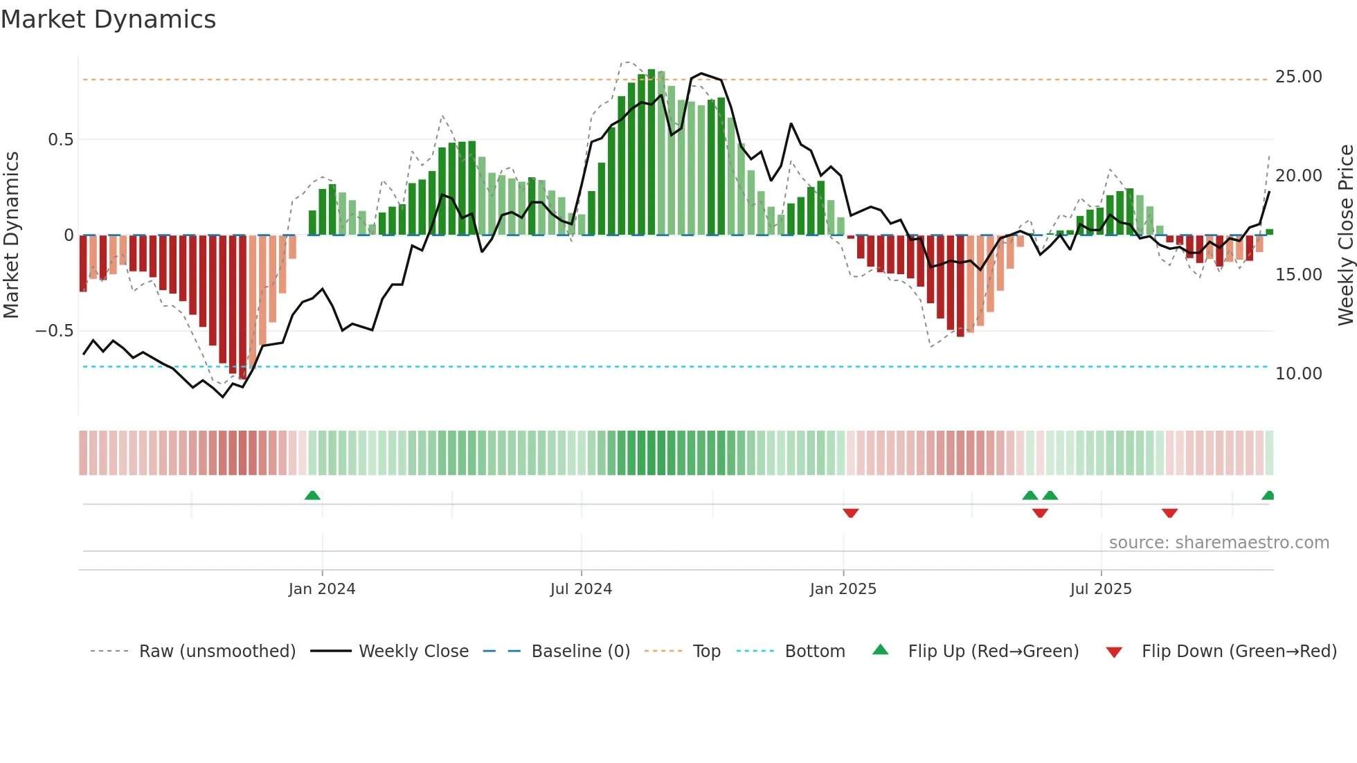 NEOBO weekly Market Dynamics chart