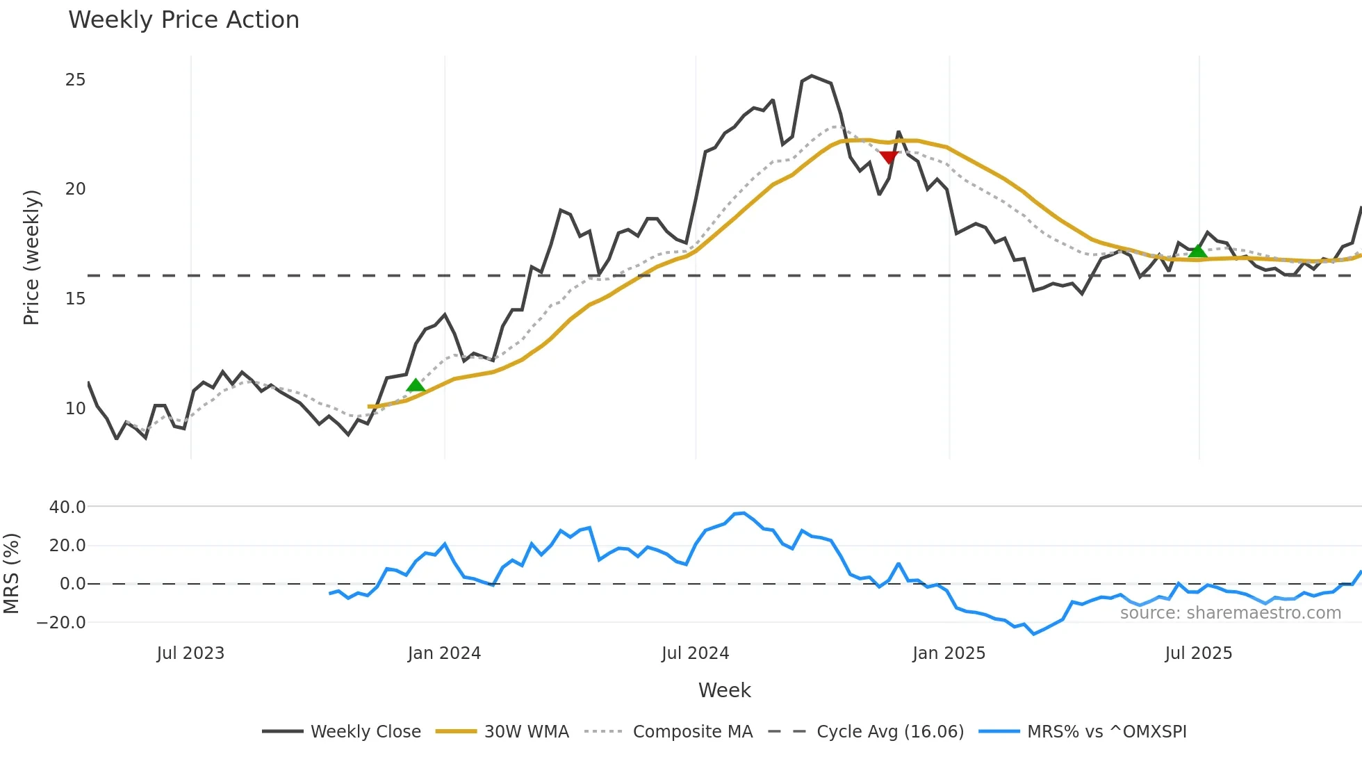 NEOBO weekly Price Action chart, closing 2025-10-27