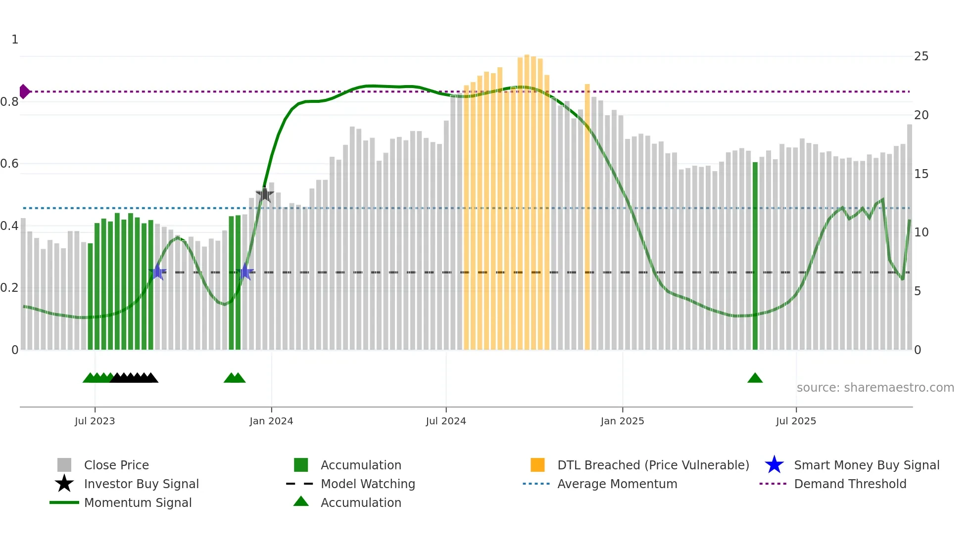 NEOBO weekly Smart Money chart