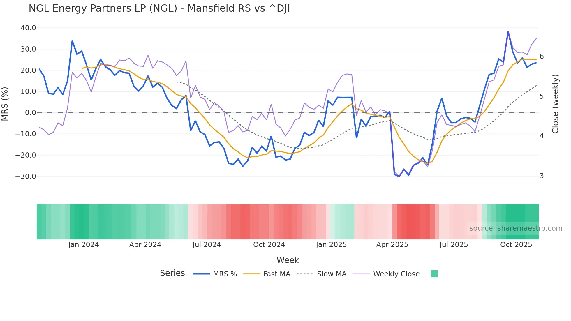 NGL Mansfield Relative Strength chart