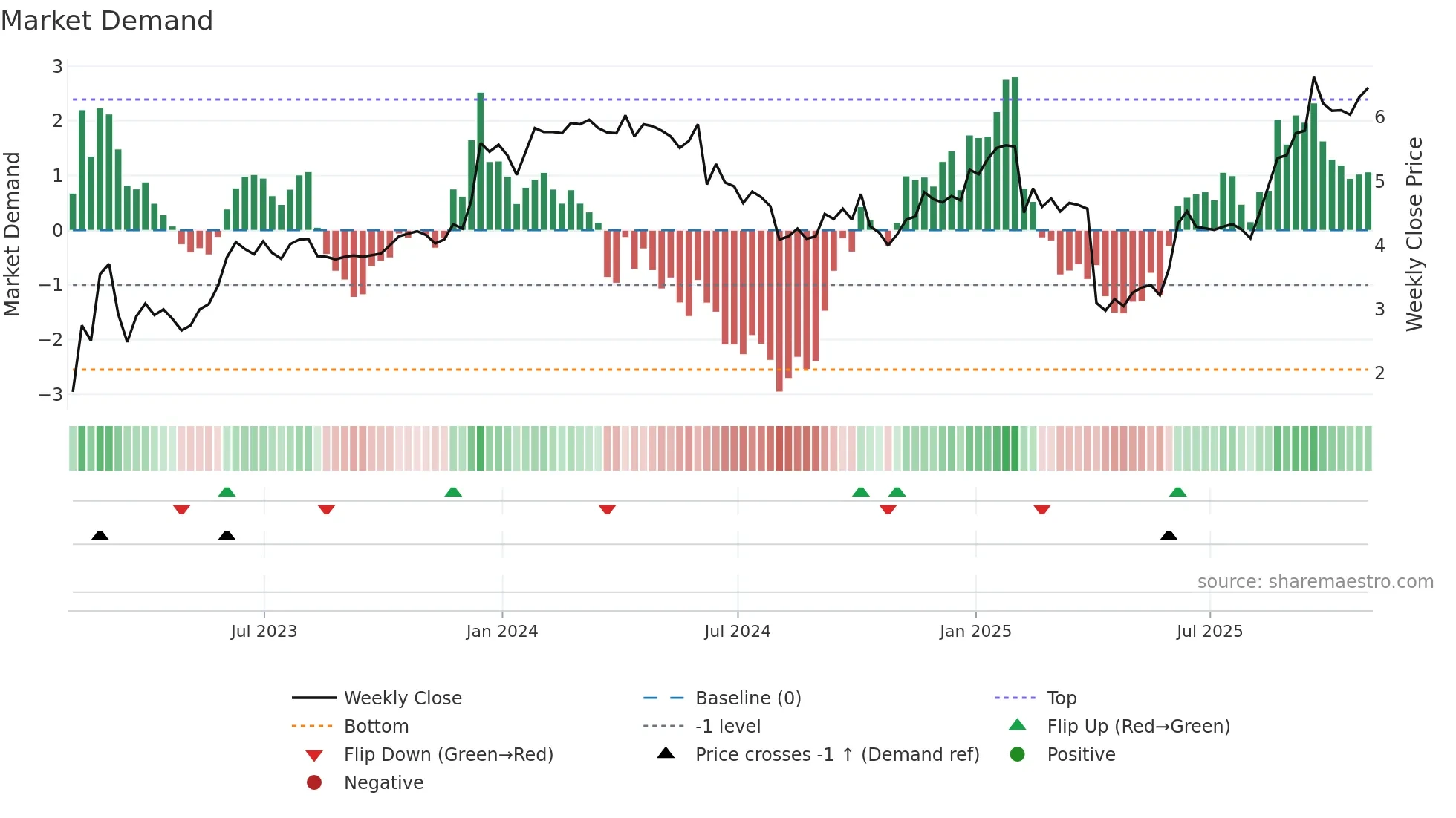 NGL weekly Market Demand chart
