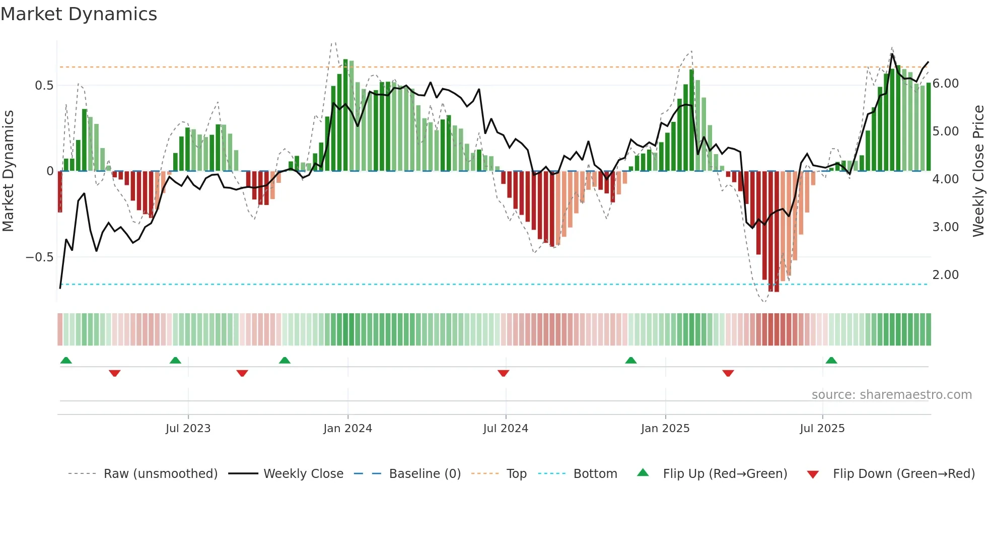 NGL weekly Market Dynamics chart