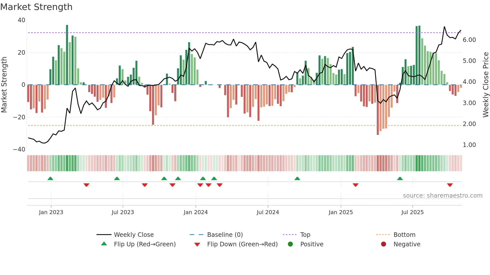 NGL weekly Market Strength chart