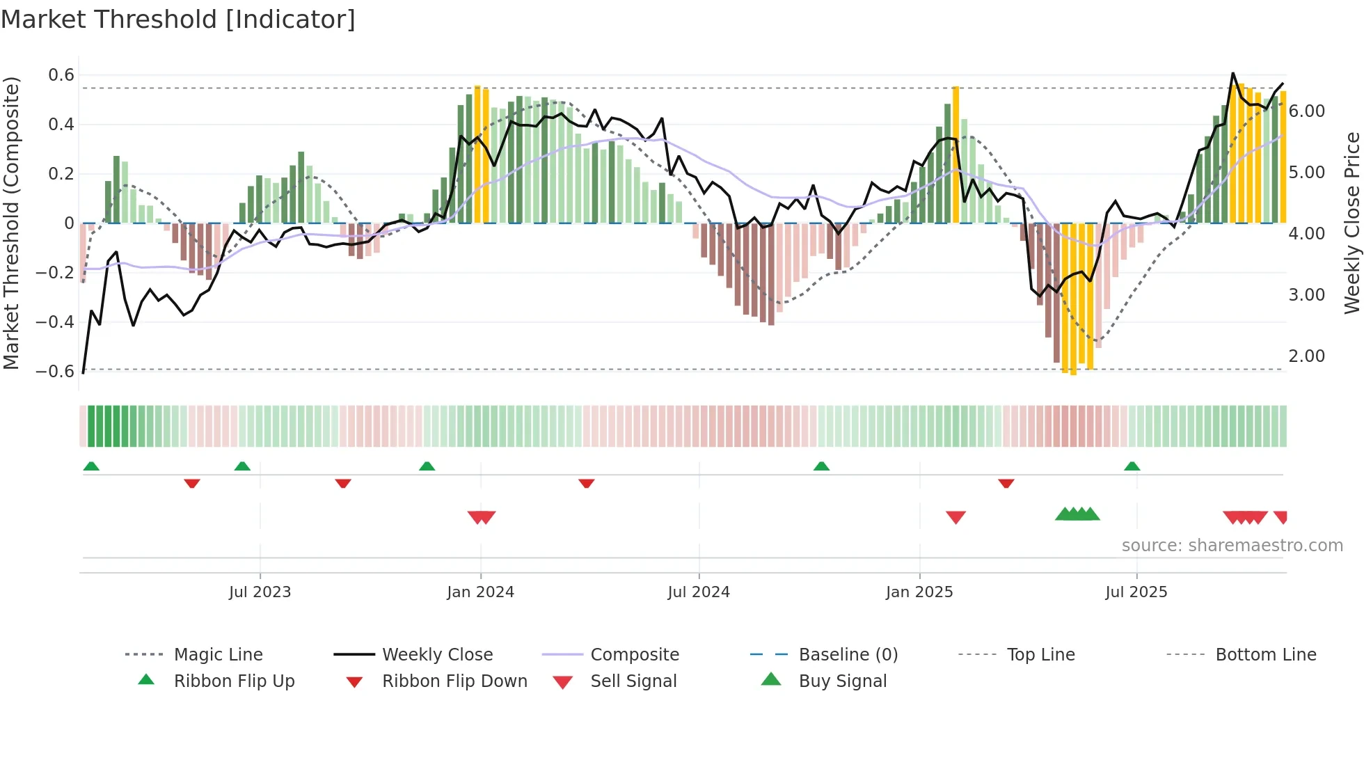 NGL weekly Market Threshold chart