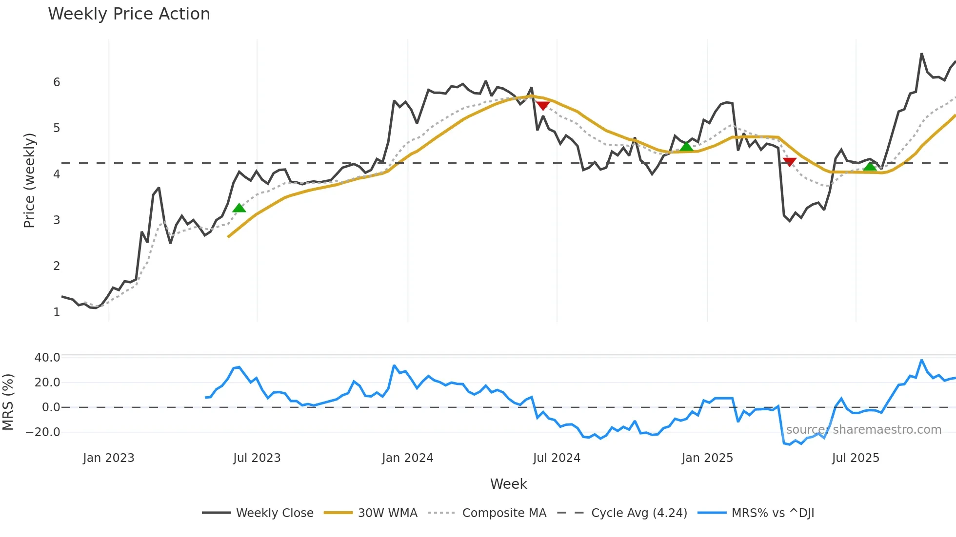 NGL weekly Price Action chart, closing 2025-10-31