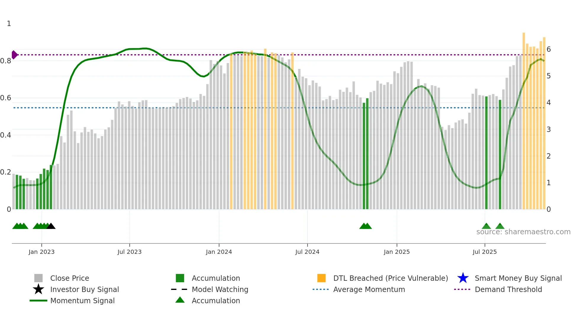 NGL weekly Smart Money chart