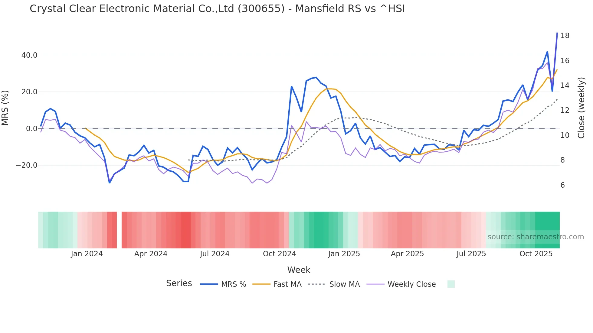 300655 Mansfield Relative Strength chart
