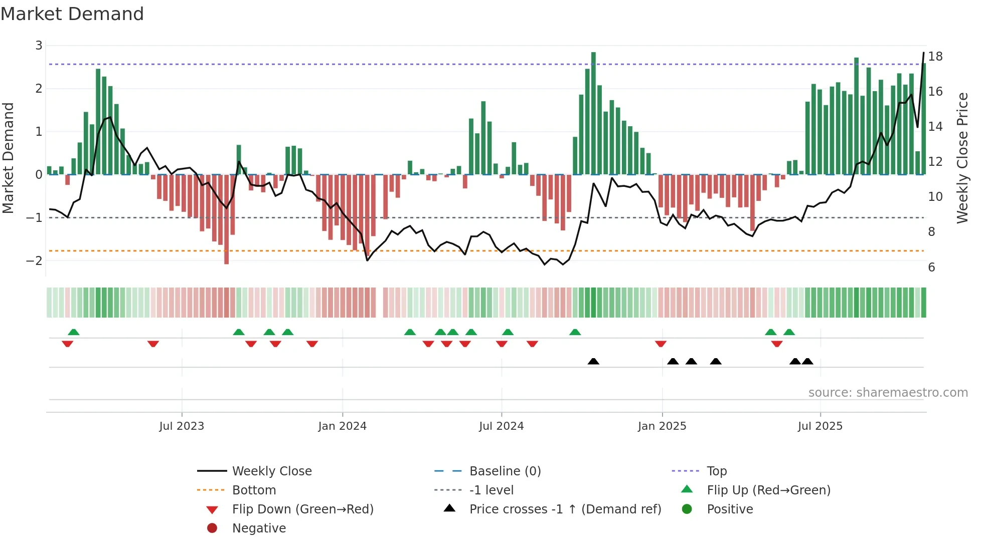 300655 weekly Market Demand chart