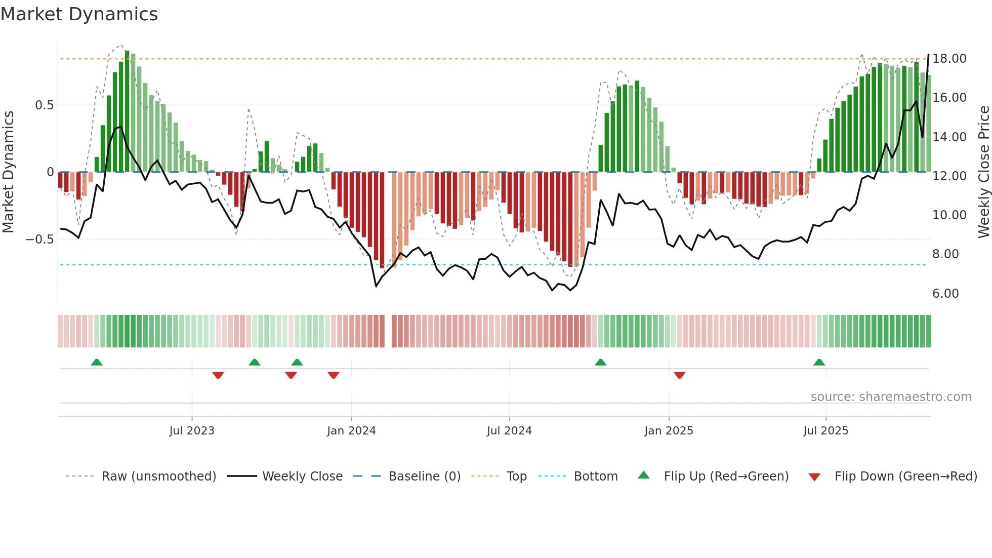 300655 weekly Market Dynamics chart