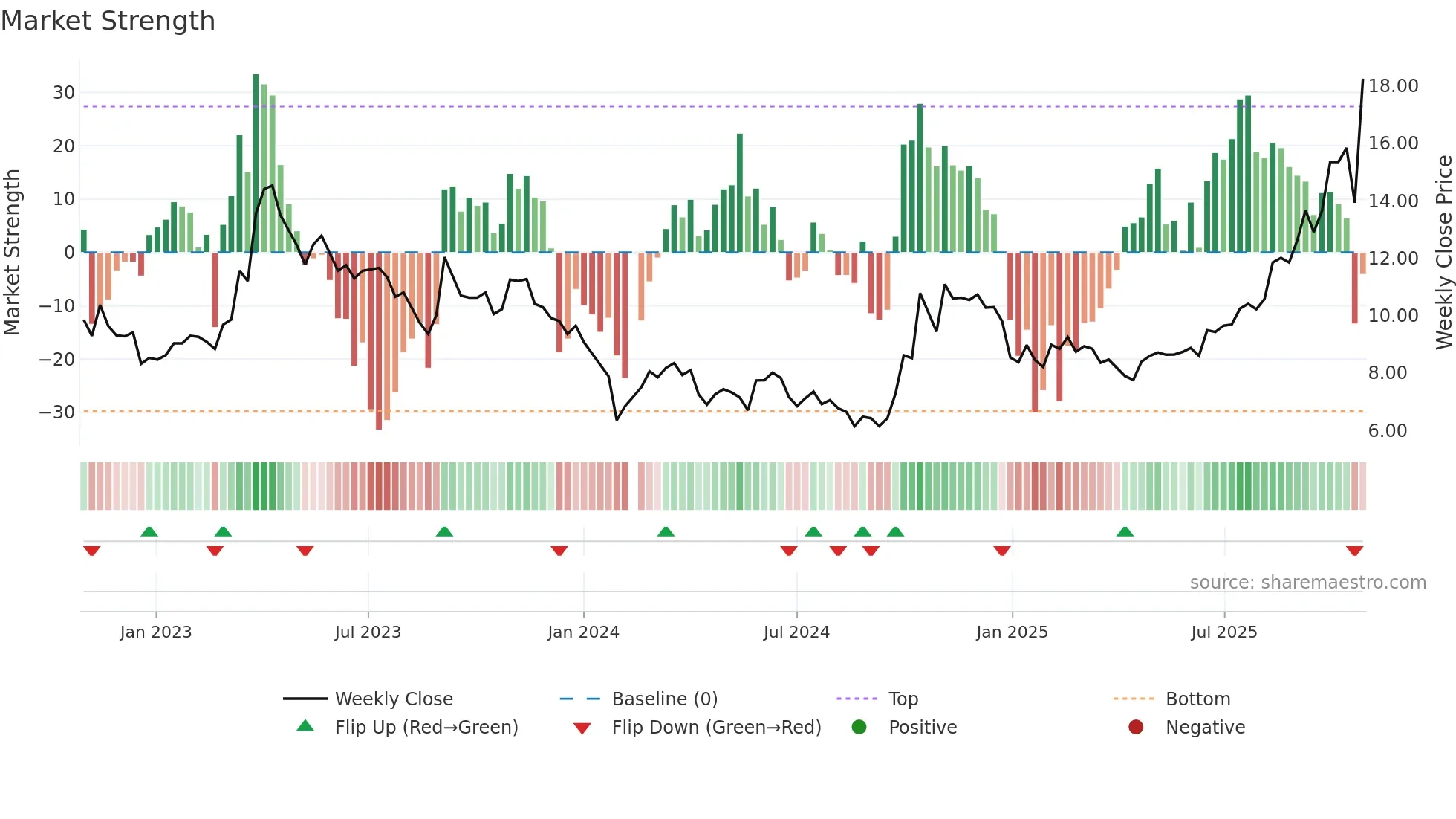 300655 weekly Market Strength chart
