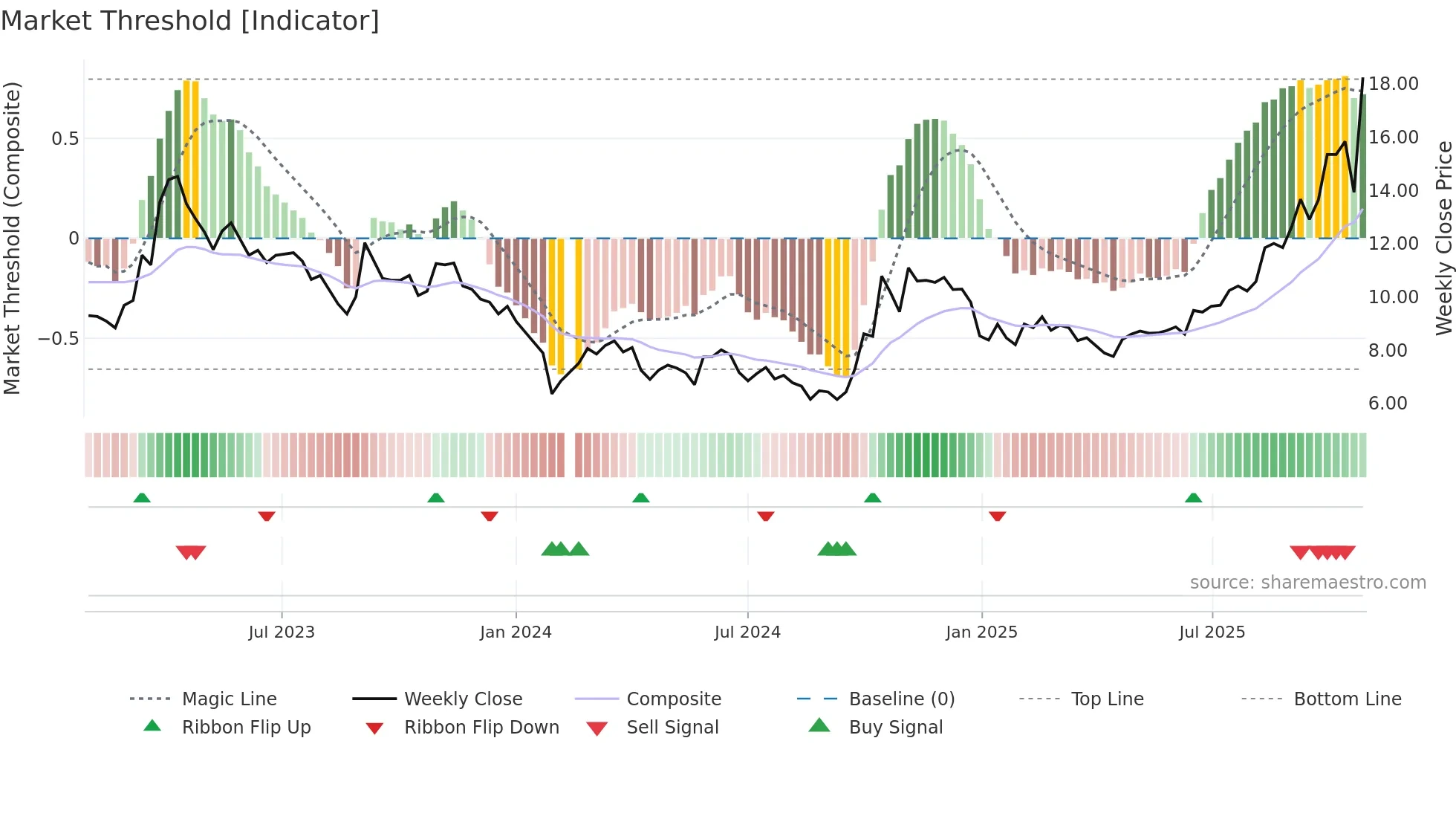 300655 weekly Market Threshold chart
