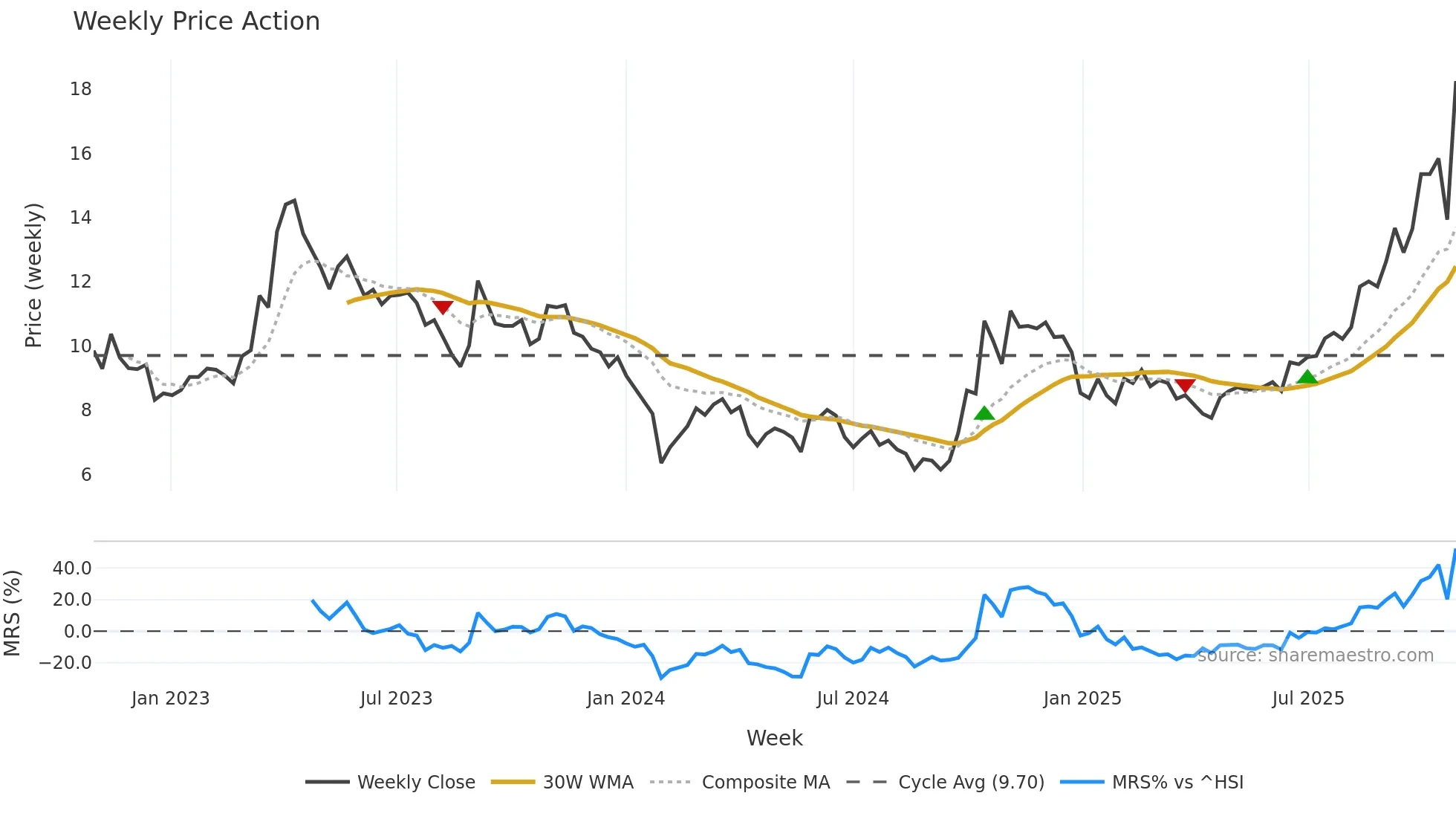 300655 weekly Price Action chart, closing 2025-10-27