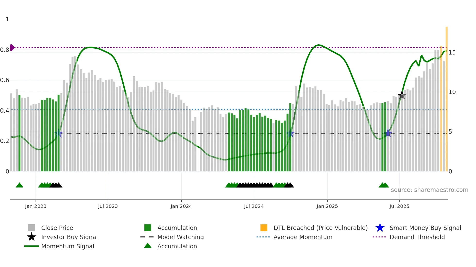 300655 weekly Smart Money chart