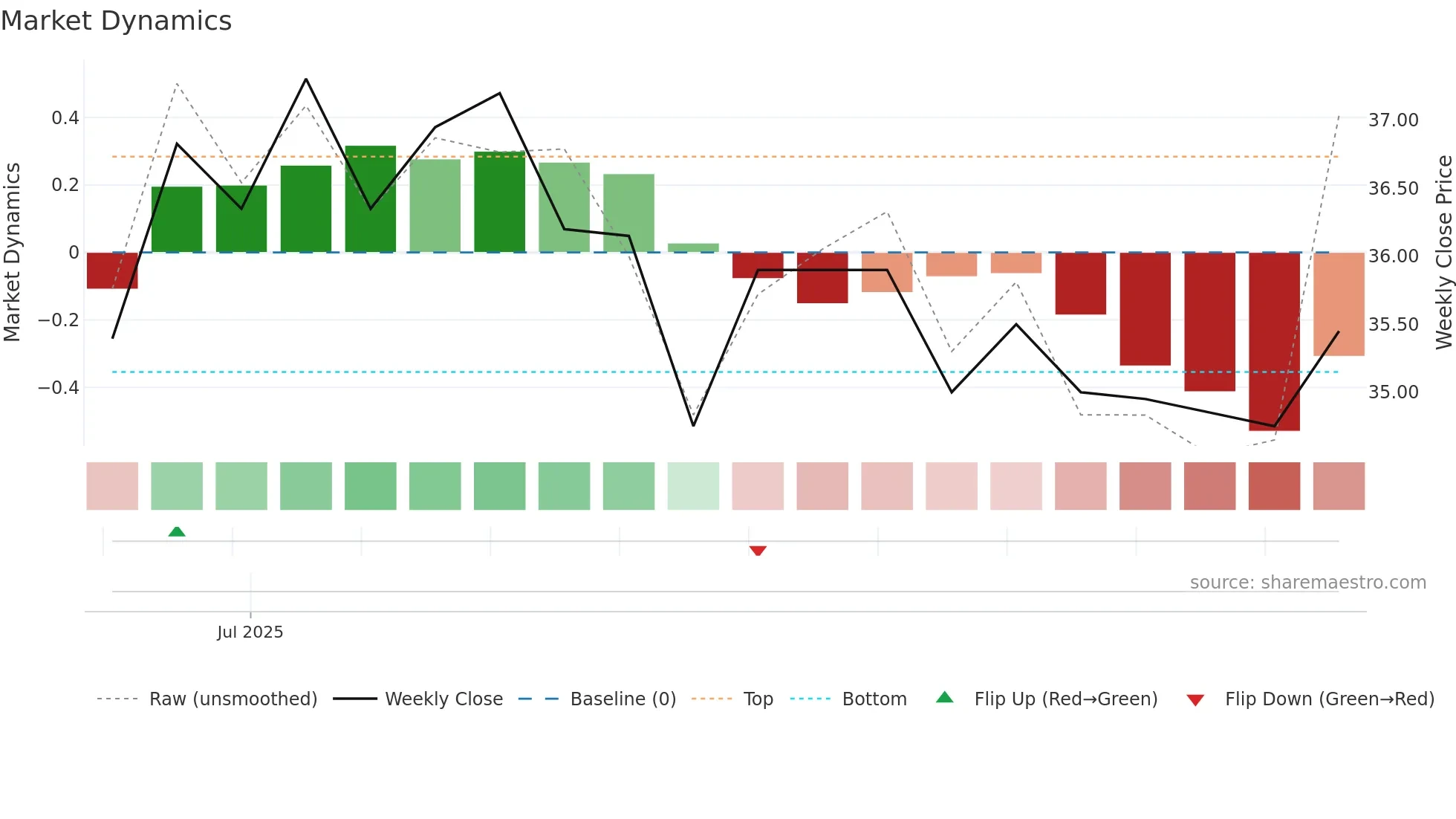6936 weekly Market Dynamics chart