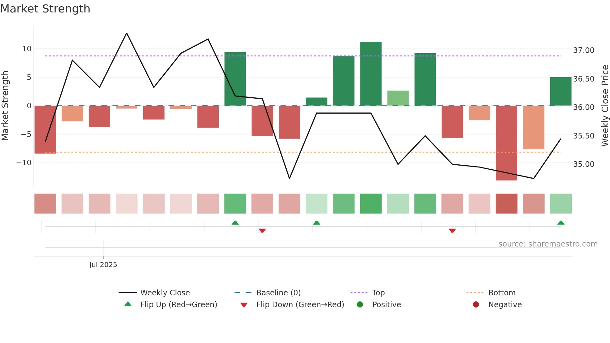 6936 weekly Market Strength chart