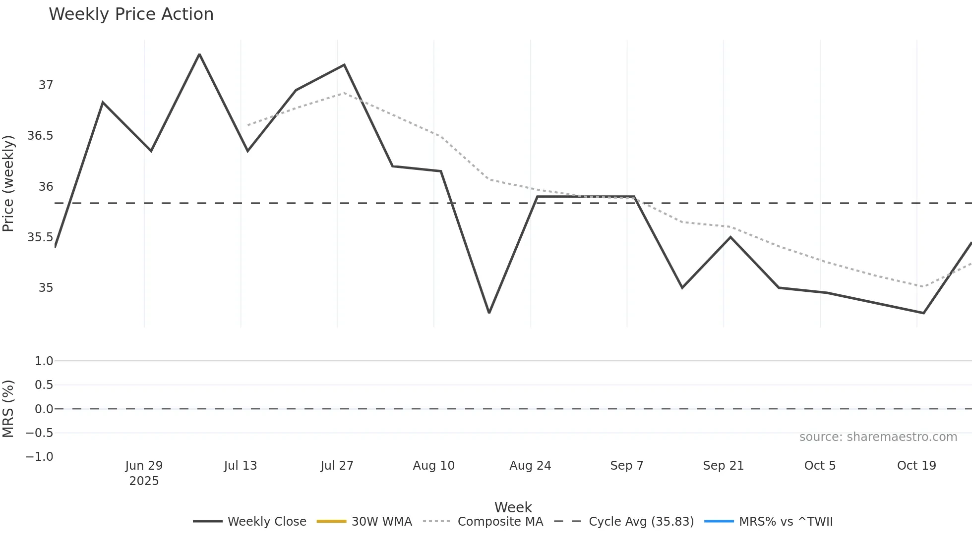 6936 weekly Price Action chart, closing 2025-10-27