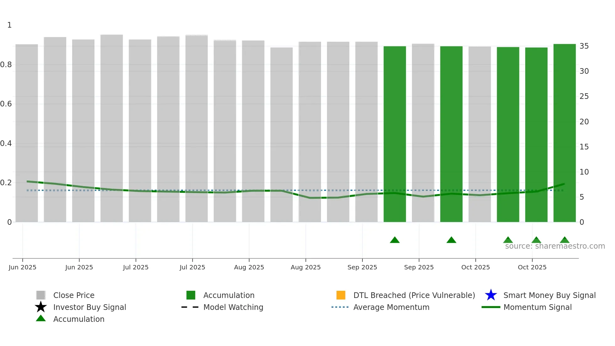 6936 weekly Smart Money chart