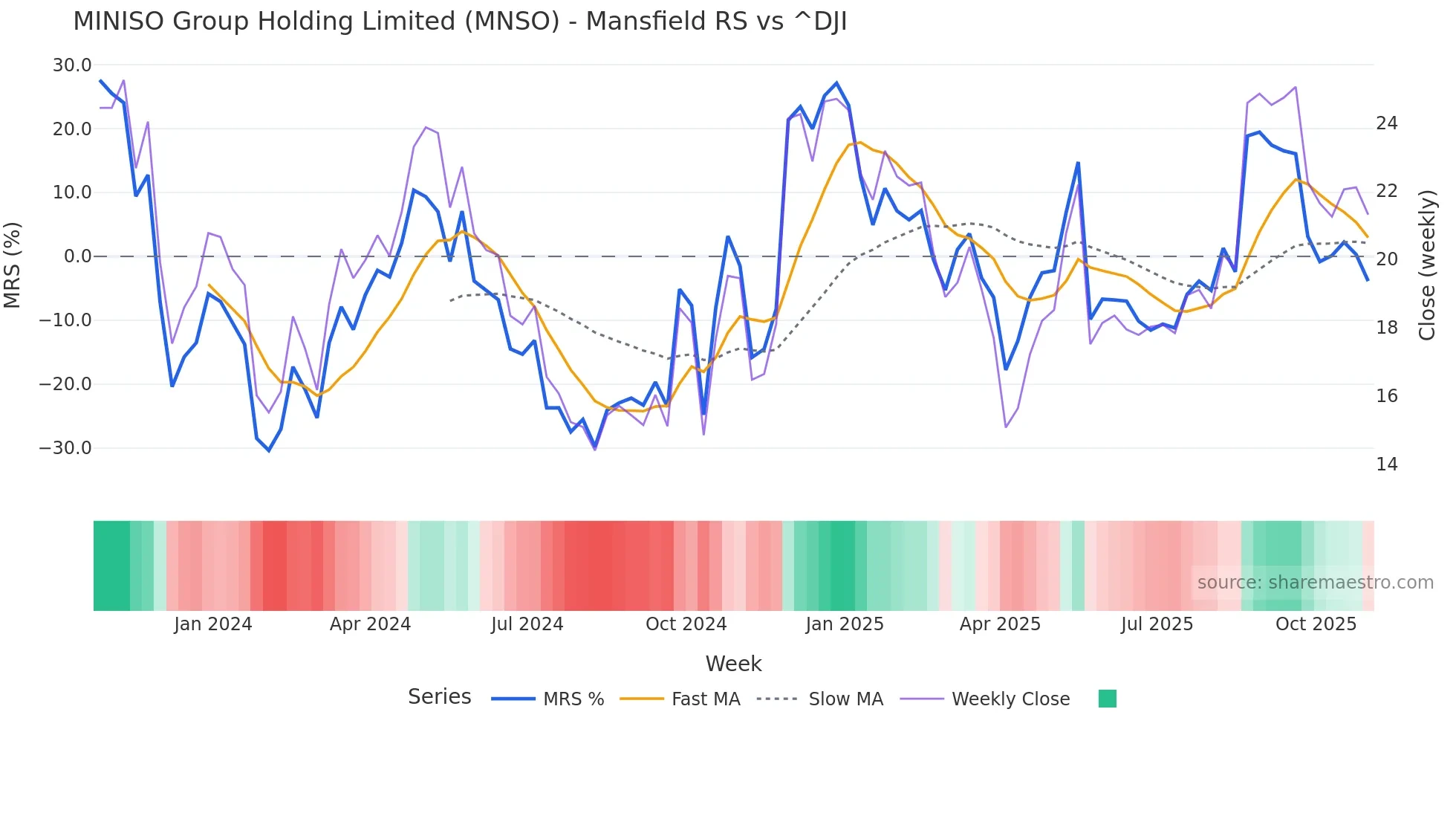 MNSO Mansfield Relative Strength chart