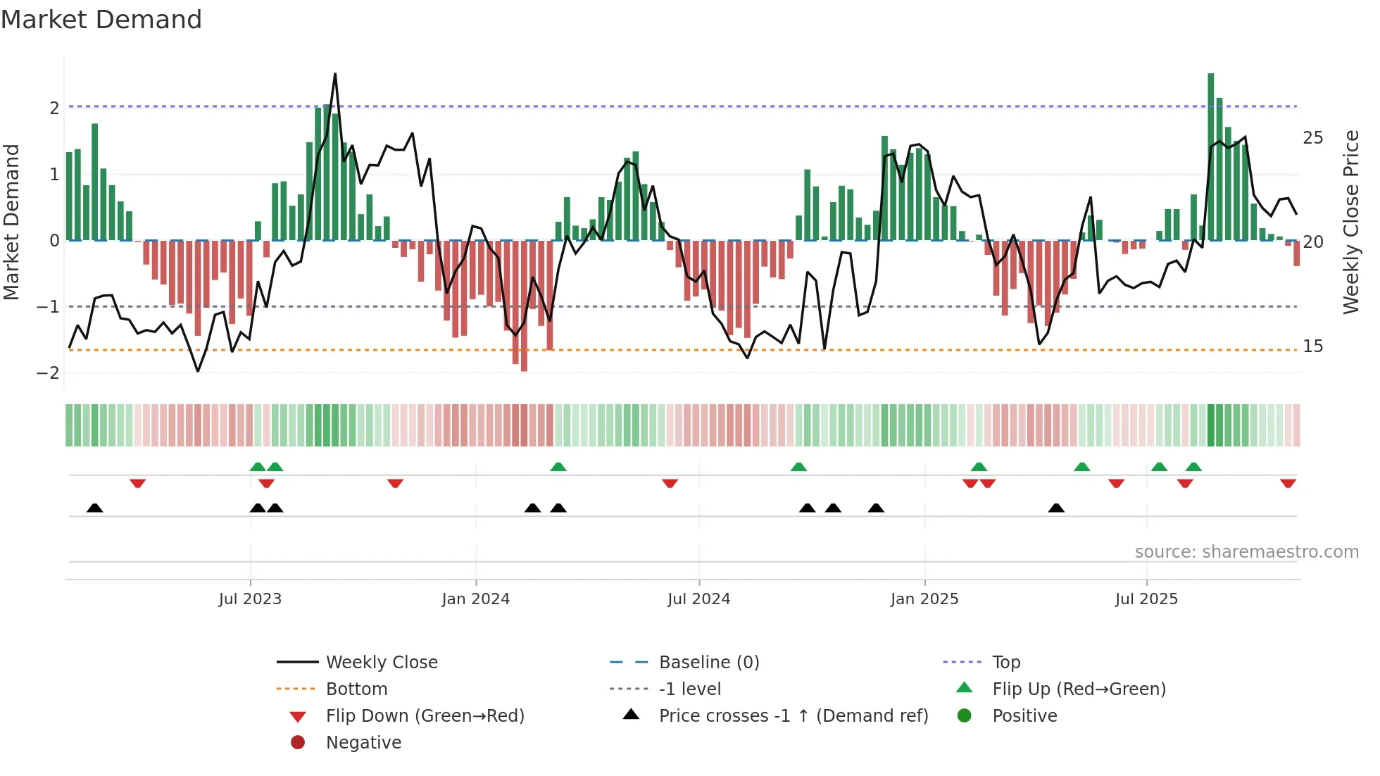 MNSO weekly Market Demand chart