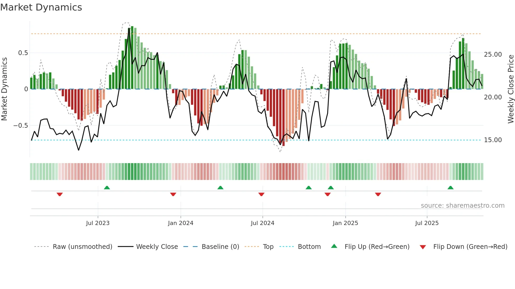 MNSO weekly Market Dynamics chart