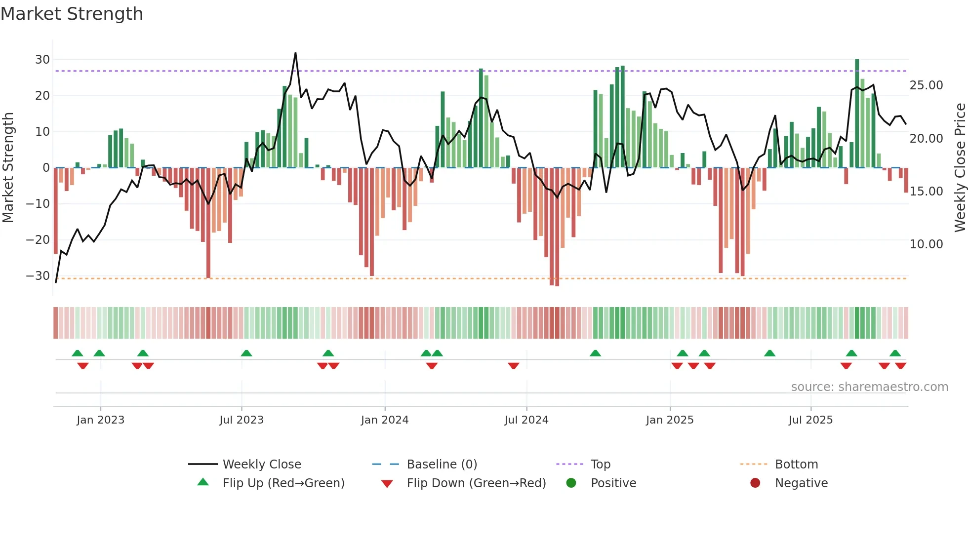 MNSO weekly Market Strength chart