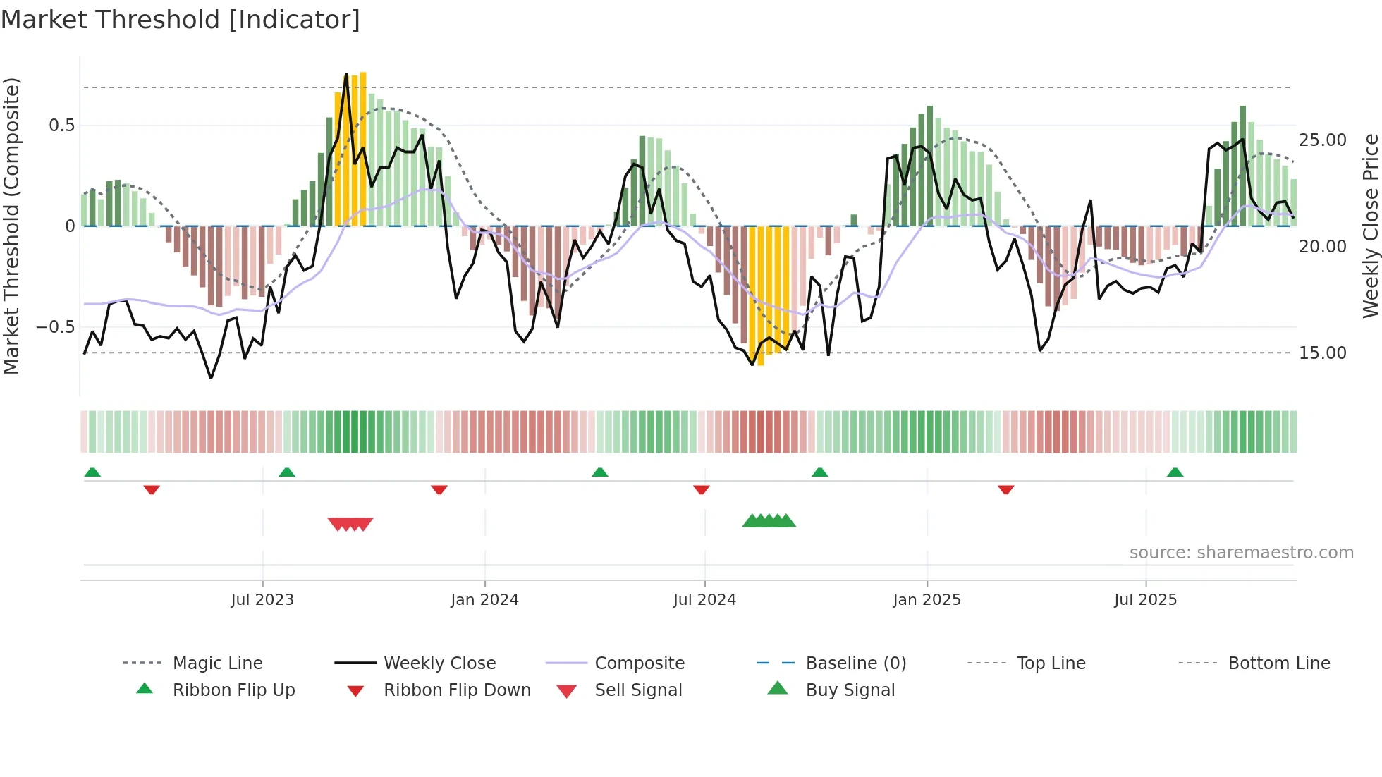 MNSO weekly Market Threshold chart