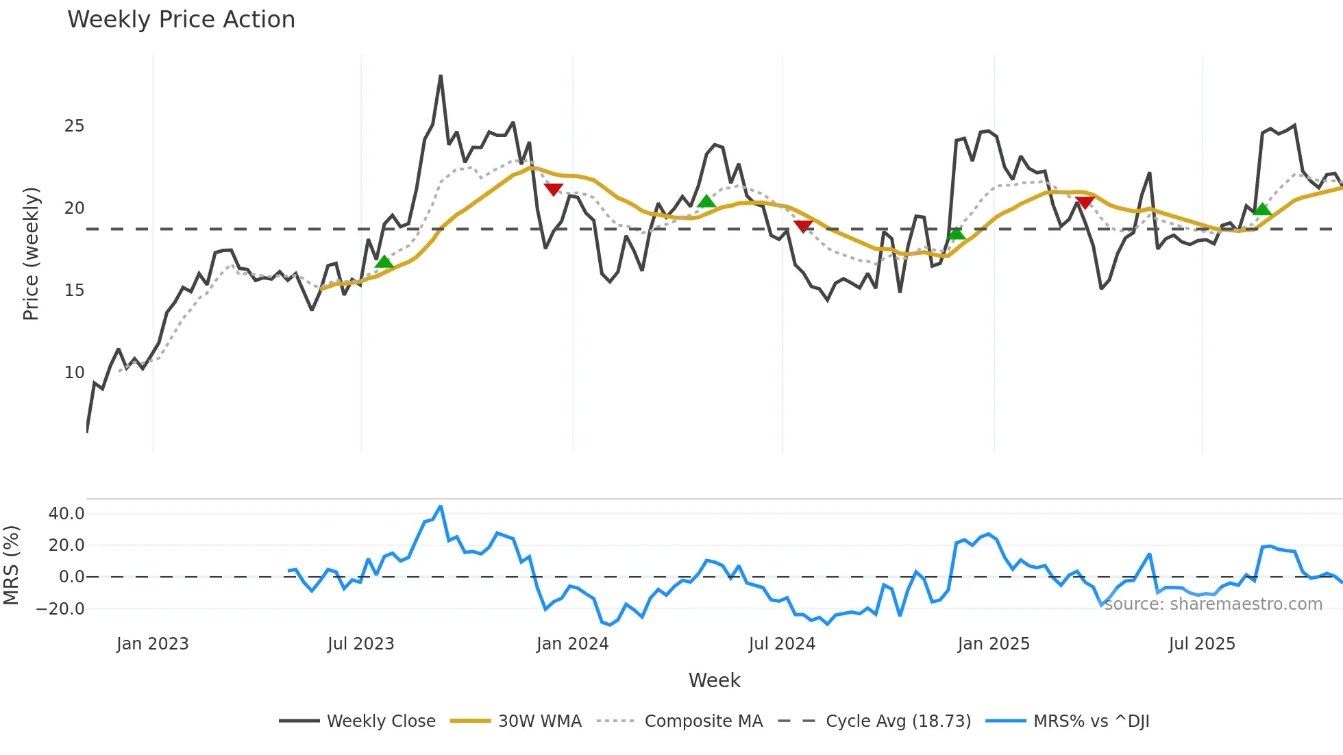 MNSO weekly Price Action chart, closing 2025-10-31