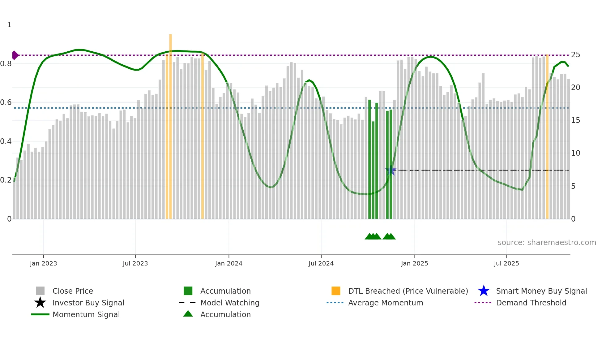 MNSO weekly Smart Money chart