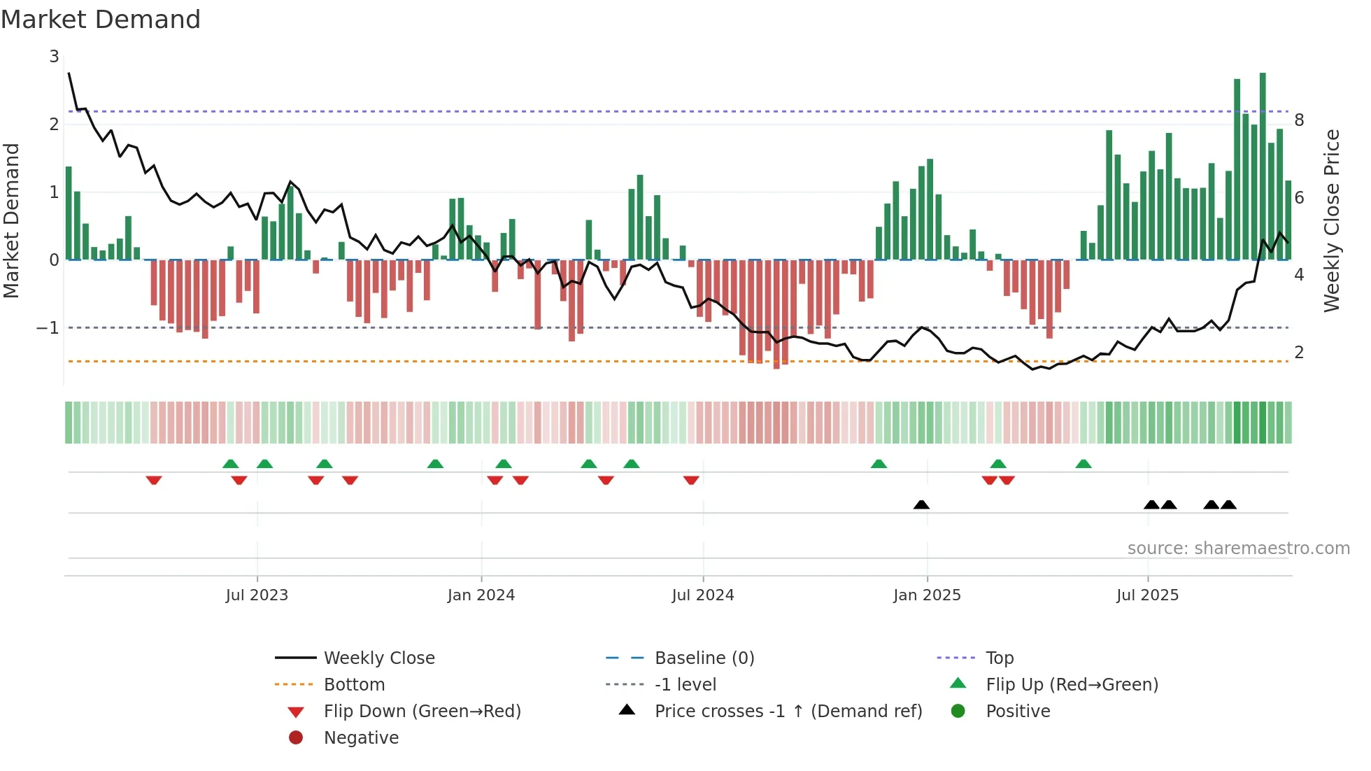 BLDP weekly Market Demand chart