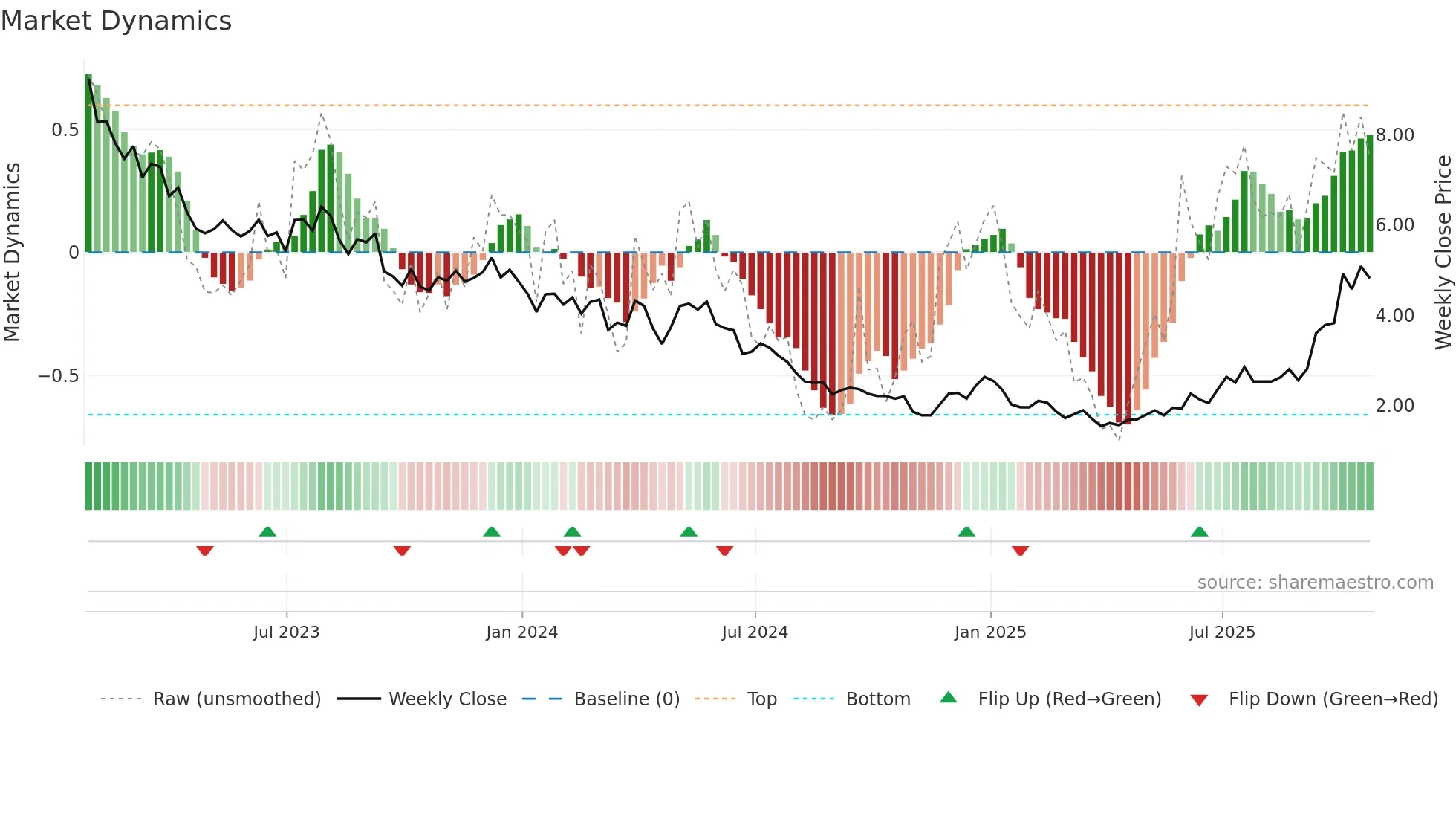 BLDP weekly Market Dynamics chart