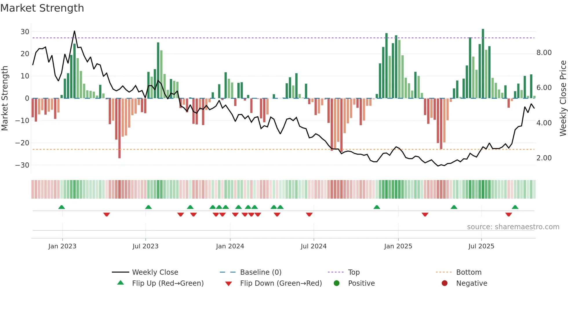 BLDP weekly Market Strength chart
