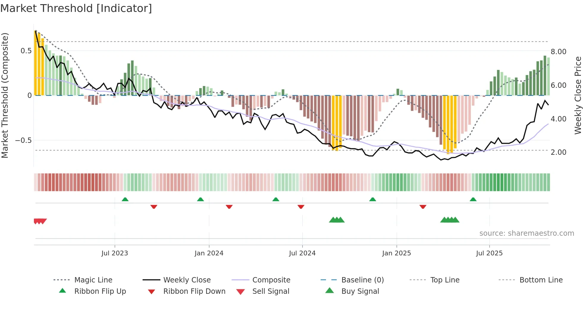 BLDP weekly Market Threshold chart