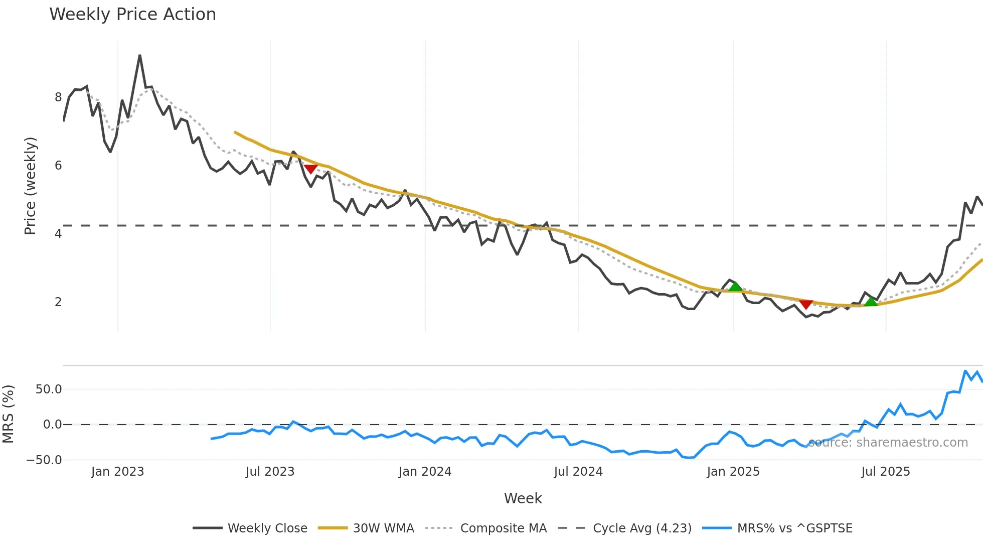 BLDP weekly Price Action chart, closing 2025-10-24