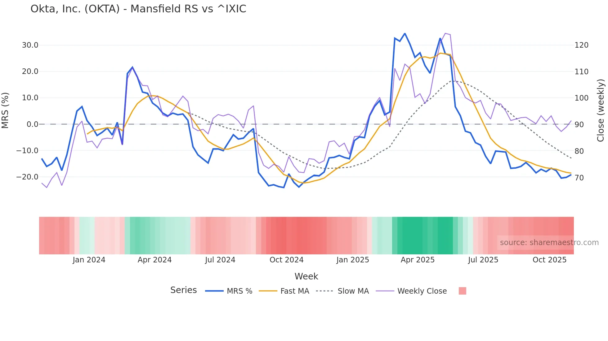 OKTA Mansfield Relative Strength chart