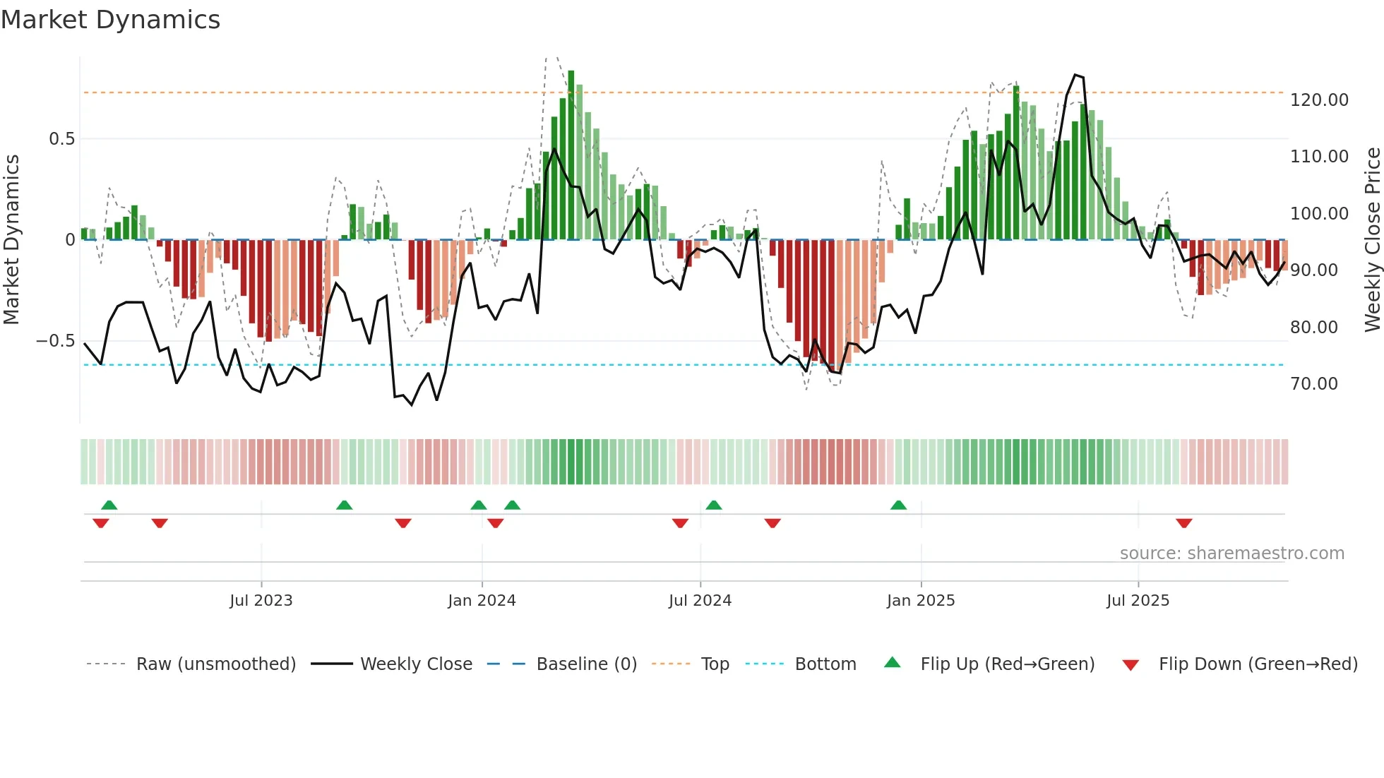 OKTA weekly Market Dynamics chart