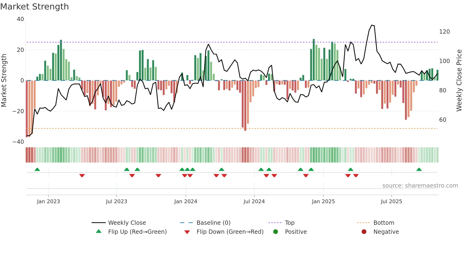 OKTA weekly Market Strength chart