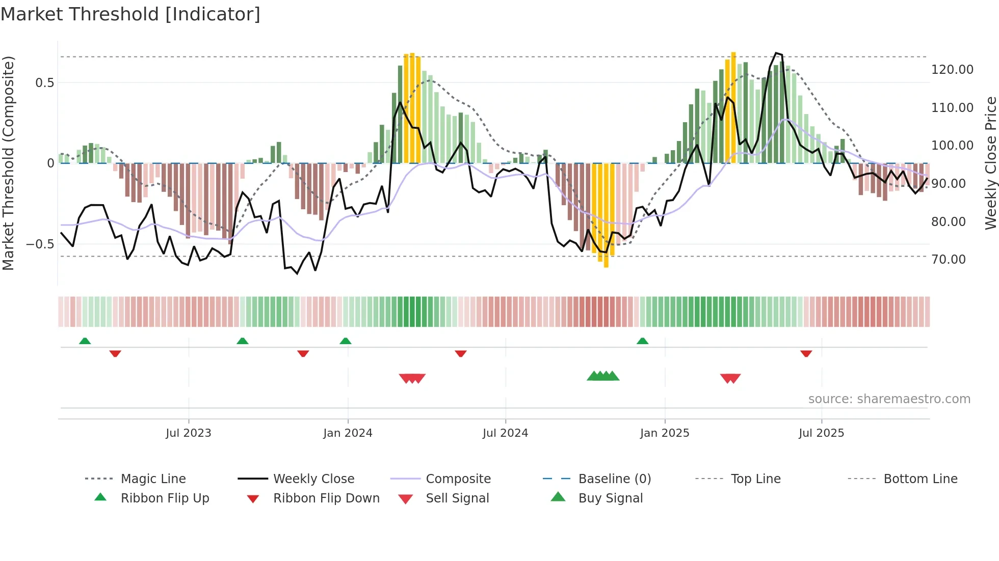 OKTA weekly Market Threshold chart