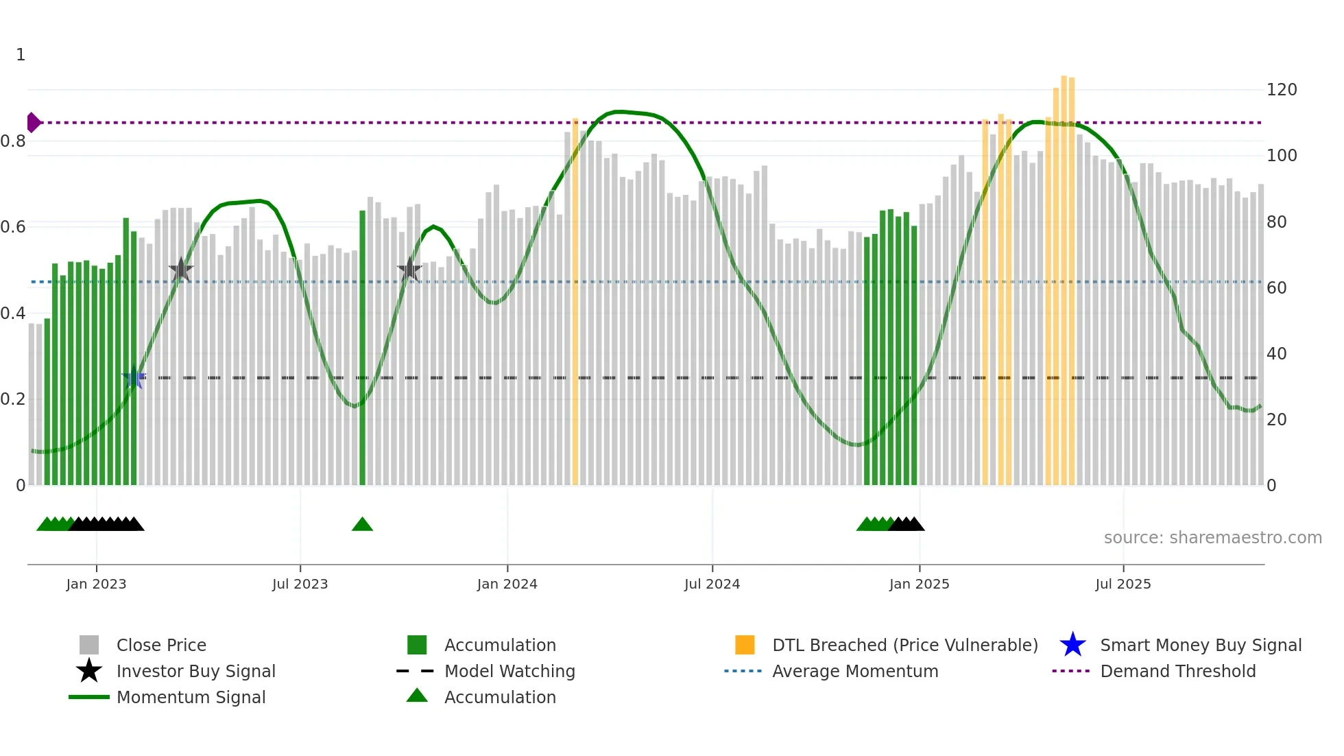 OKTA weekly Smart Money chart