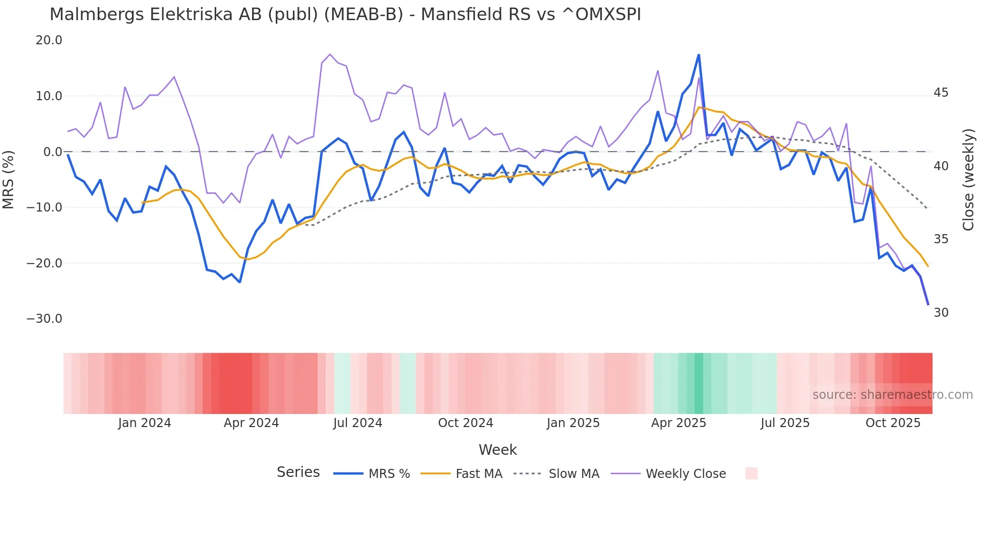 MEAB-B Mansfield Relative Strength chart
