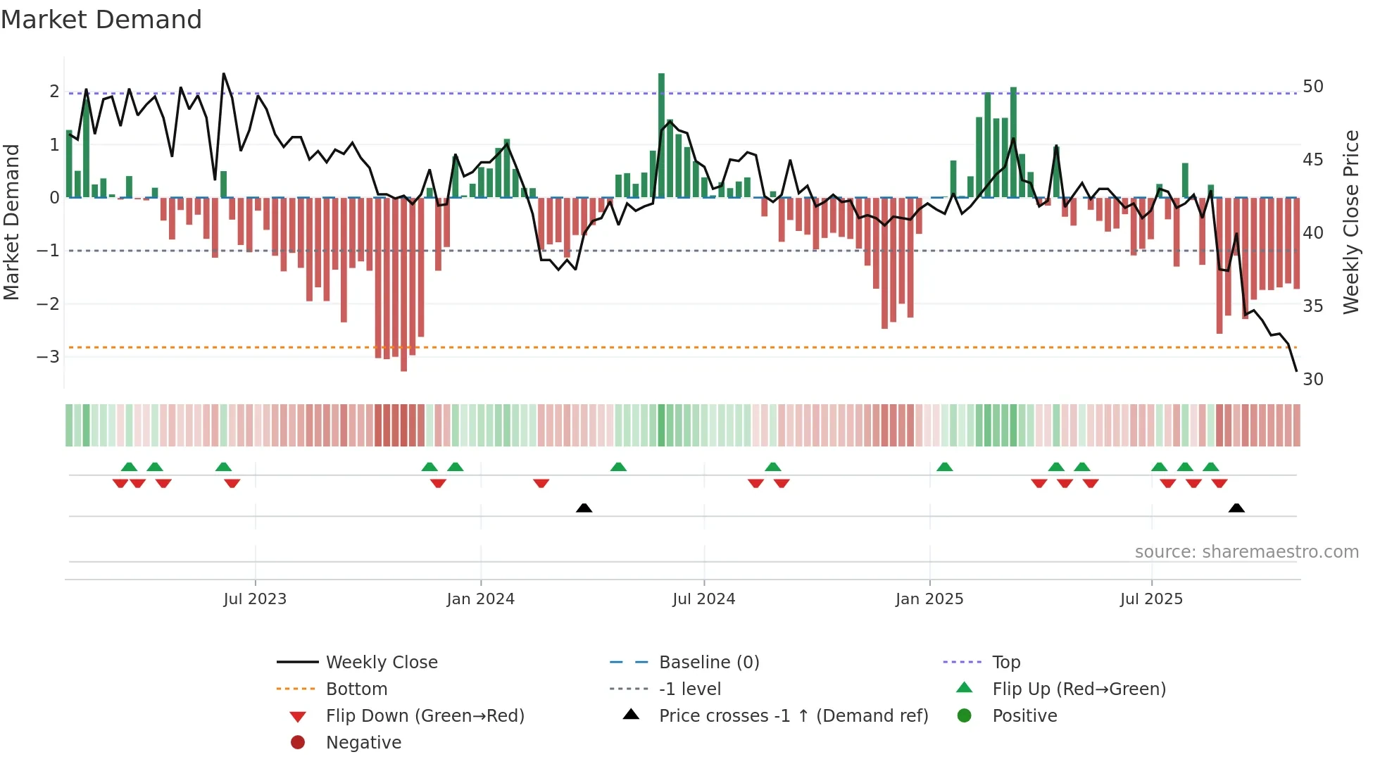 MEAB-B weekly Market Demand chart